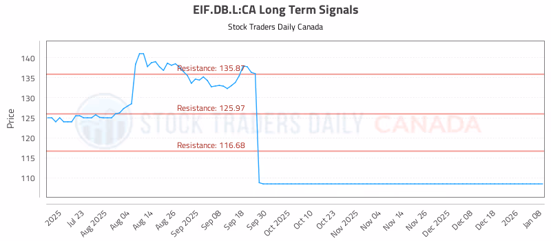 Stock Chart for EIF.DB.L:CA