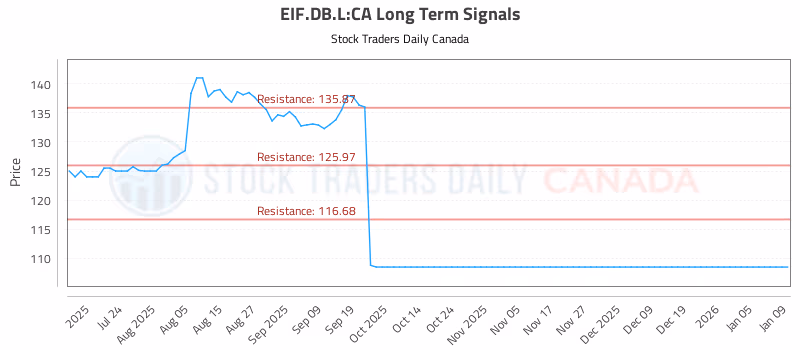 Stock Chart for EIF.DB.L:CA