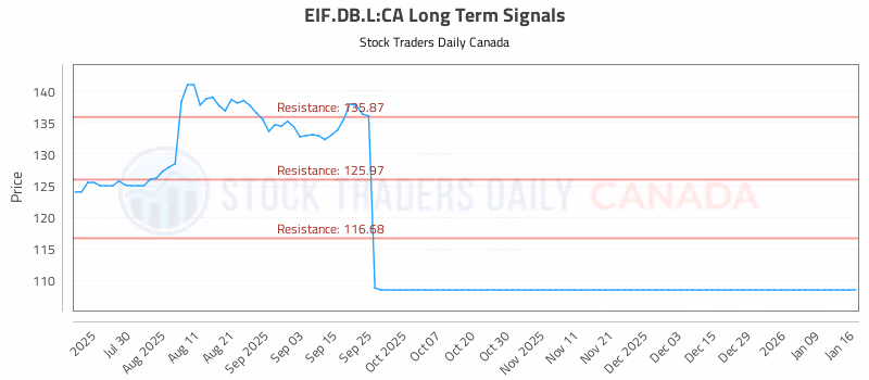 Stock Chart for EIF.DB.L:CA