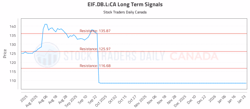Stock Chart for EIF.DB.L:CA