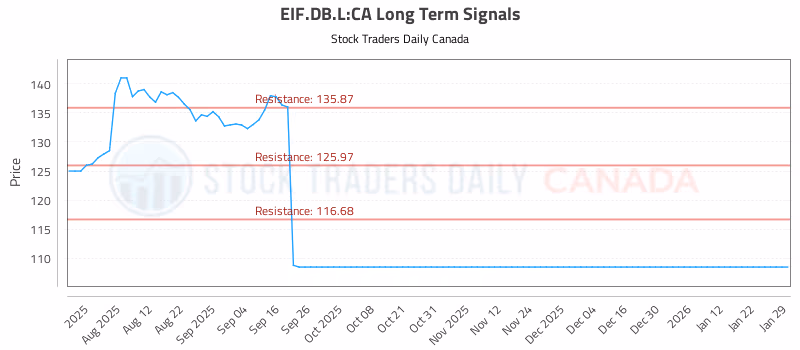 Stock Chart for EIF.DB.L:CA