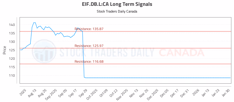 Stock Chart for EIF.DB.L:CA