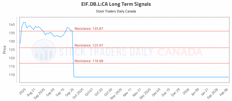 Stock Chart for EIF.DB.L:CA