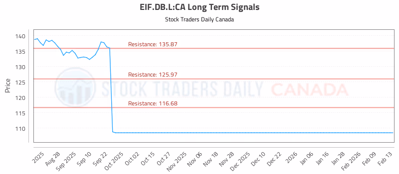Stock Chart for EIF.DB.L:CA