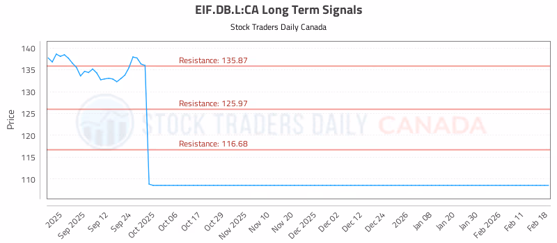 Stock Chart for EIF.DB.L:CA
