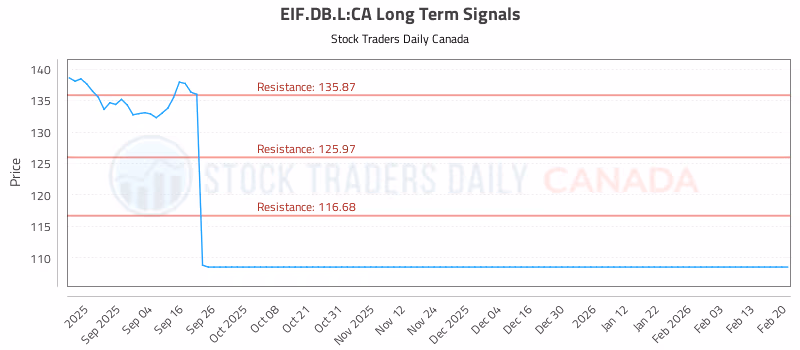 Stock Chart for EIF.DB.L:CA
