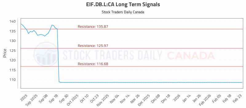 Stock Chart for EIF.DB.L:CA