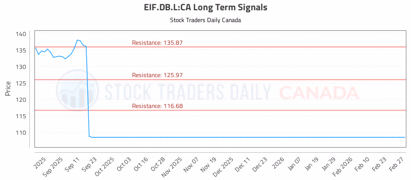 Stock Chart for EIF.DB.L:CA