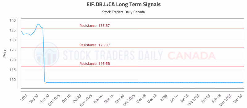 Stock Chart for EIF.DB.L:CA