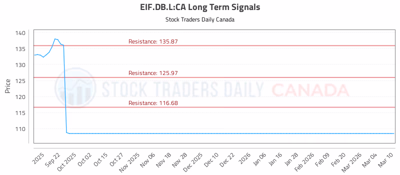 Stock Chart for EIF.DB.L:CA