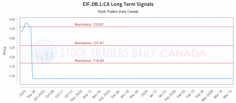 Stock Chart for EIF.DB.L:CA