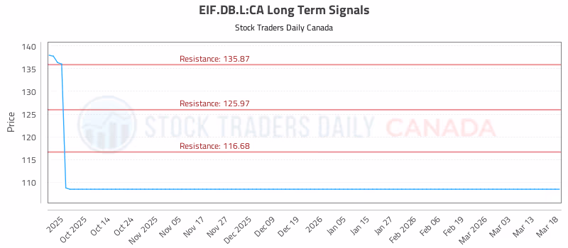 Stock Chart for EIF.DB.L:CA