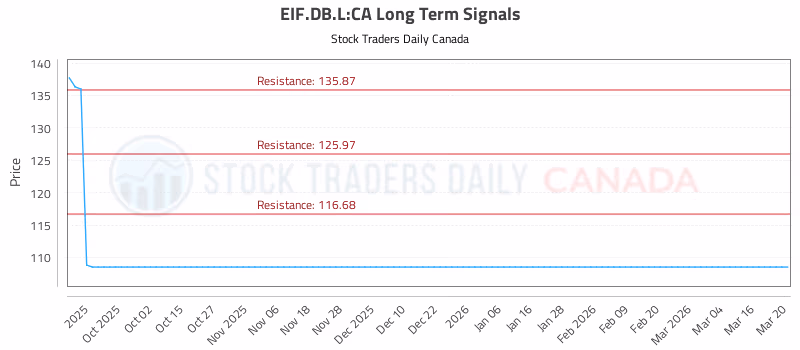 Stock Chart for EIF.DB.L:CA