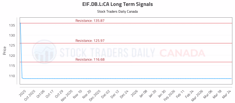 Stock Chart for EIF.DB.L:CA