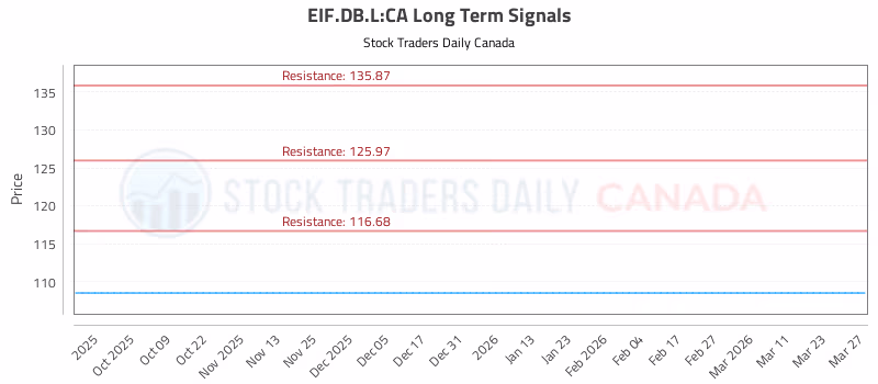 Stock Chart for EIF.DB.L:CA