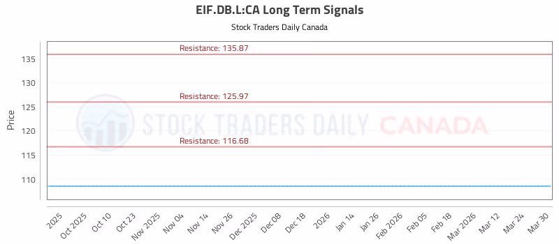 Stock Chart for EIF.DB.L:CA