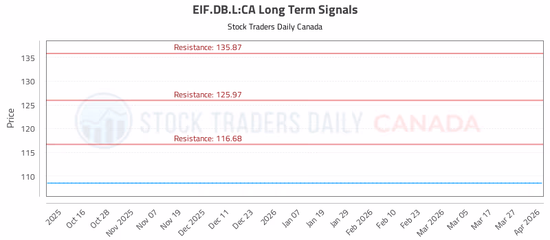 Stock Chart for EIF.DB.L:CA