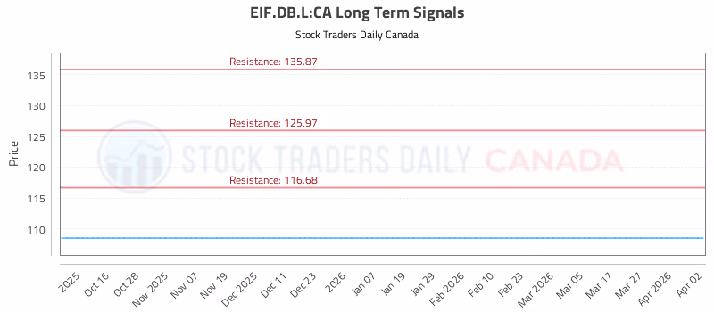Stock Chart for EIF.DB.L:CA