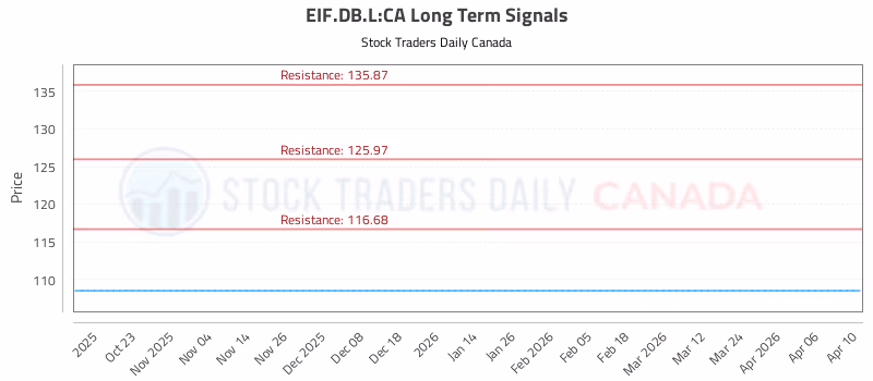Stock Chart for EIF.DB.L:CA