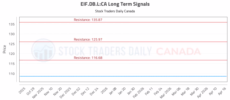 Stock Chart for EIF.DB.L:CA