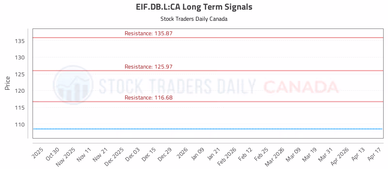 Stock Chart for EIF.DB.L:CA
