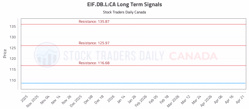 Stock Chart for EIF.DB.L:CA