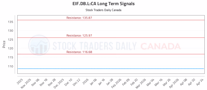 Stock Chart for EIF.DB.L:CA