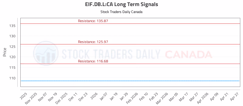 Stock Chart for EIF.DB.L:CA