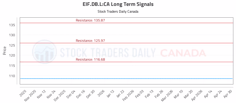 Stock Chart for EIF.DB.L:CA