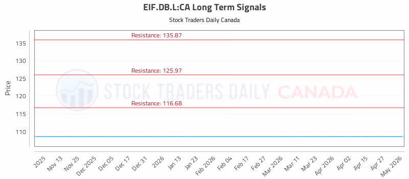 Stock Chart for EIF.DB.L:CA