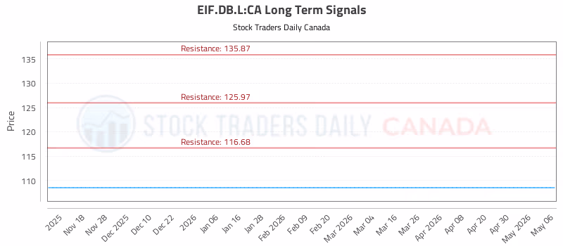 Stock Chart for EIF.DB.L:CA