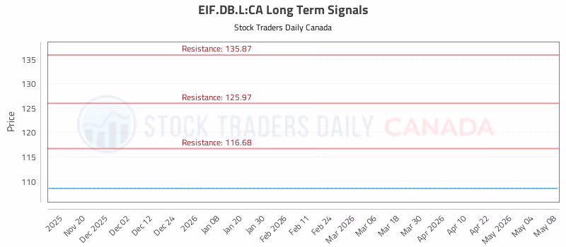 Stock Chart for EIF.DB.L:CA