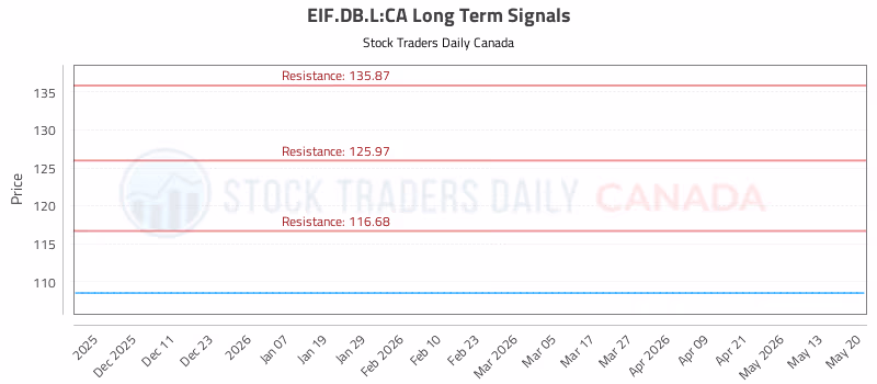 Stock Chart for EIF.DB.L:CA
