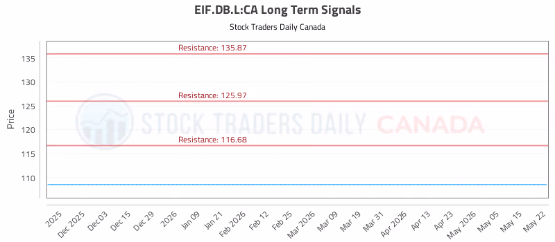 Stock Chart for EIF.DB.L:CA