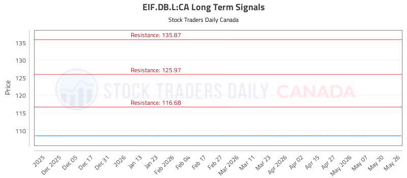 Stock Chart for EIF.DB.L:CA