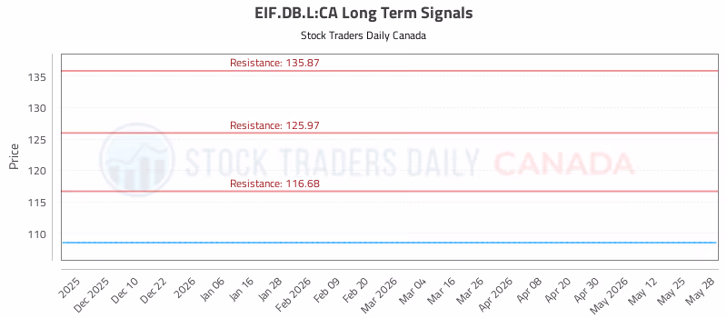 Stock Chart for EIF.DB.L:CA
