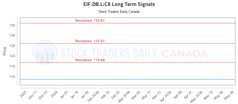 Stock Chart for EIF.DB.L:CA