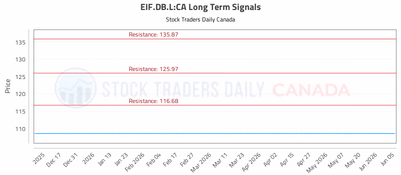 Stock Chart for EIF.DB.L:CA