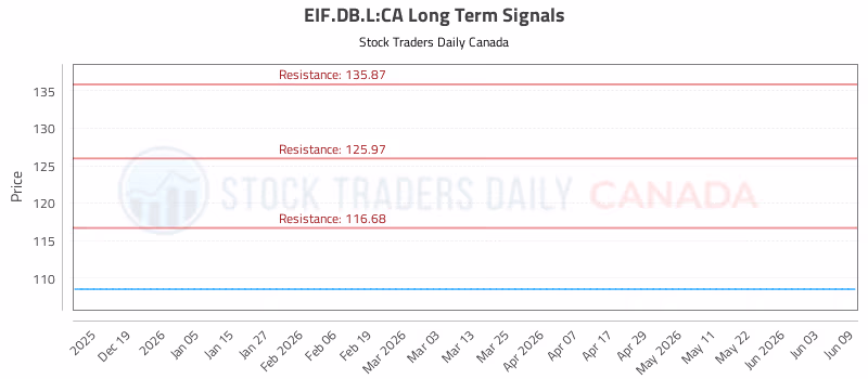 Stock Chart for EIF.DB.L:CA