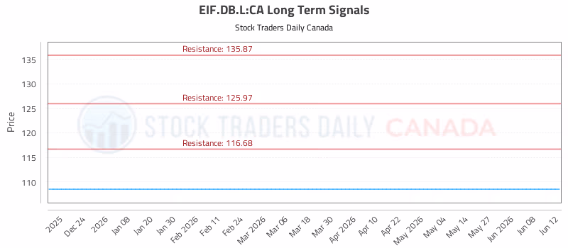 Stock Chart for EIF.DB.L:CA