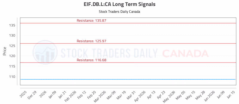 Stock Chart for EIF.DB.L:CA