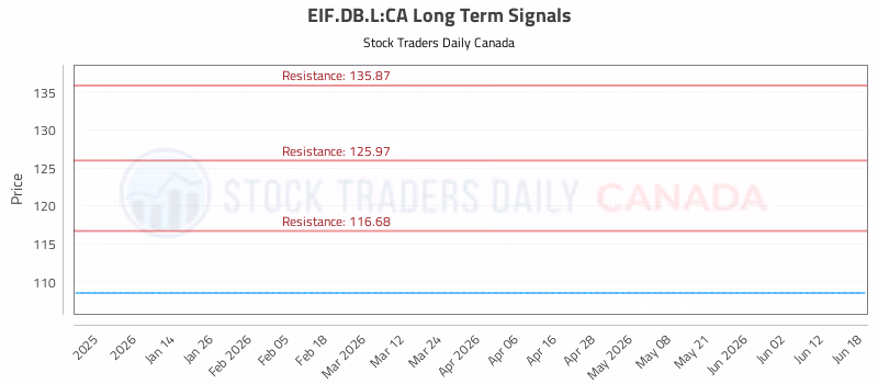 Stock Chart for EIF.DB.L:CA