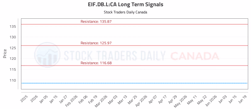 Stock Chart for EIF.DB.L:CA