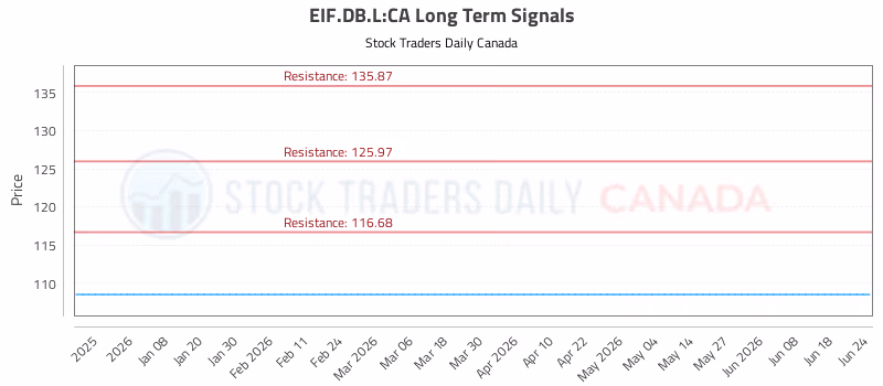 Stock Chart for EIF.DB.L:CA