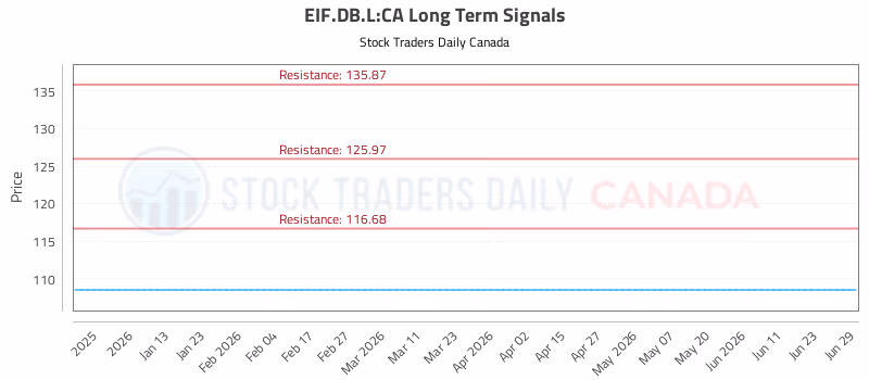 Stock Chart for EIF.DB.L:CA