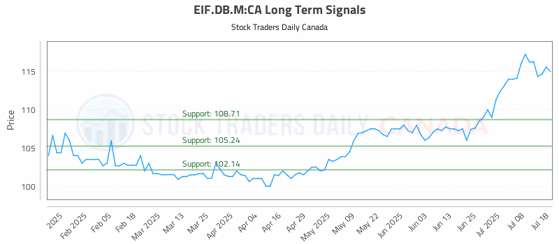 Stock Chart for EIF.DB.M:CA