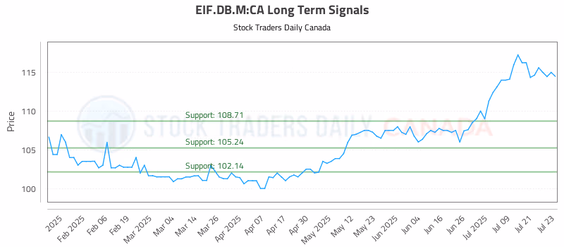 Stock Chart for EIF.DB.M:CA