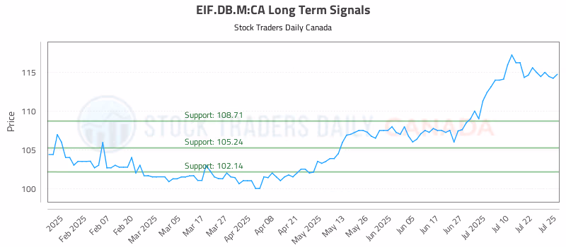 Stock Chart for EIF.DB.M:CA