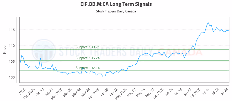 Stock Chart for EIF.DB.M:CA