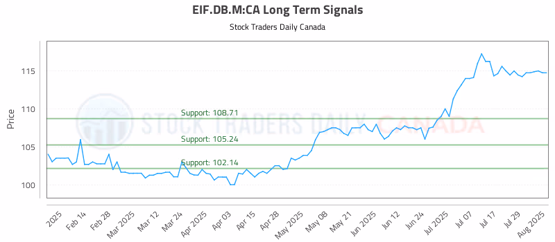 Stock Chart for EIF.DB.M:CA
